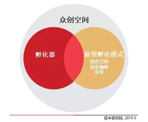 合肥众创空间运营发展模式