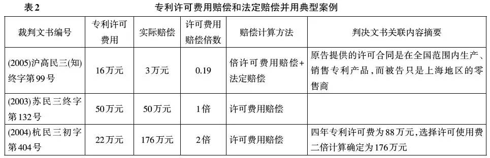 专利侵权法定赔偿