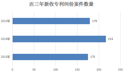 安徽合肥地区专利侵权司法保护分析报告