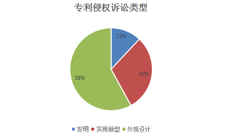 安徽合肥地区专利侵权司法保护分析报告